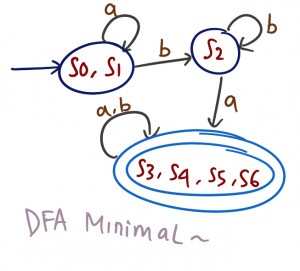dfa minimal